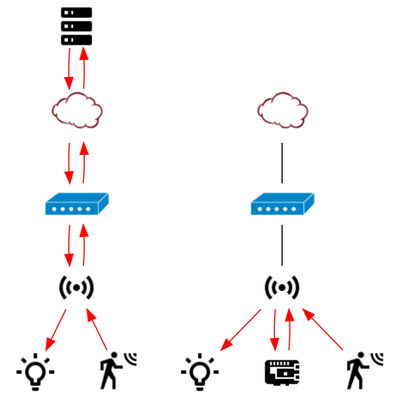 The home automation system at the left is cloud-based: a simple motion detection message first goes to a server over the internet before returning to your light. The self-hosted system on the right makes much more sense: a Raspberry Pi on your network relays the message without using the internet detour.