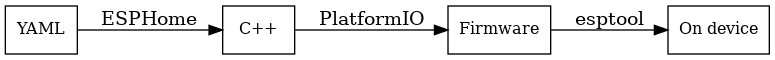 /images/esphome-yaml-to-firmware.png